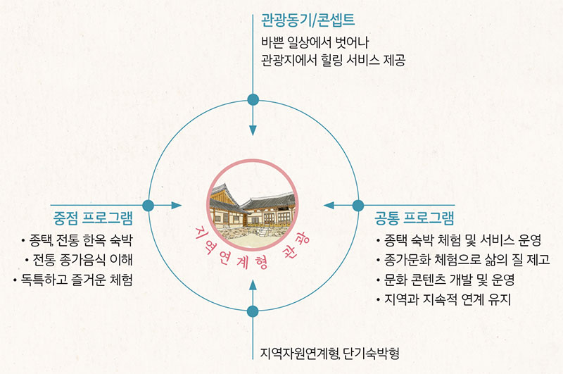 종가음식 지역연계형 관광