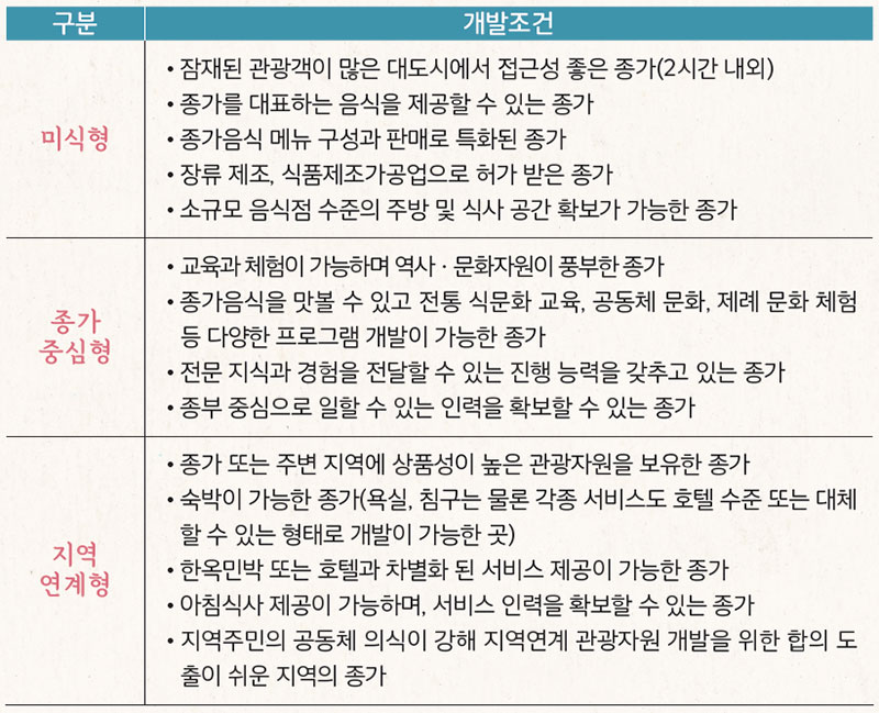 종가음식관광 모델 유형별 개발조건