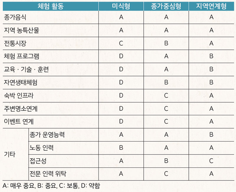 모델 유형별 운영 중요도