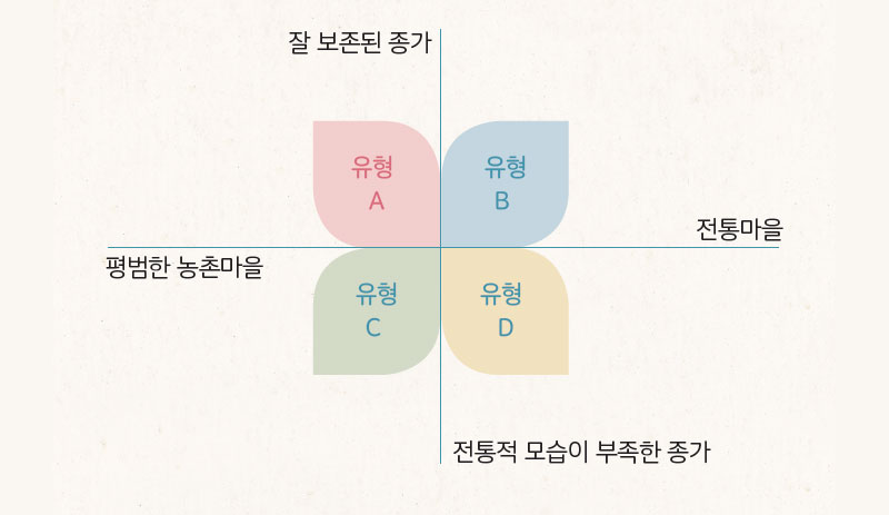 종가와 마을 환경에 따른 유형 분류