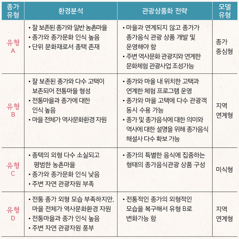 종가음식관광 모델 유형별 환경분석과 관광상품화 전략