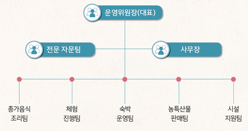 종가음식관광 조직도 구성(예시)