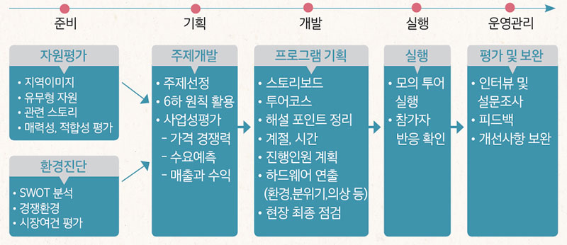 종가음식관광 체험 프로그램 기획 과정