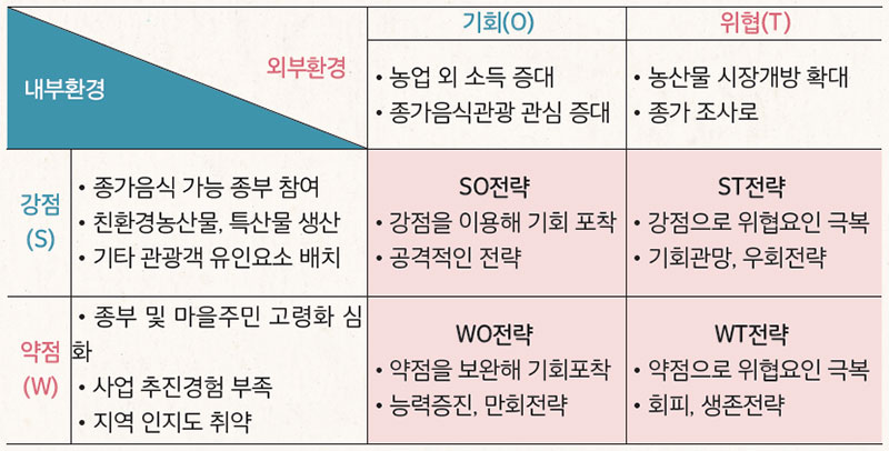 SWOT 분석과 전략 도출(예시)