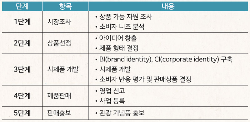 종가음식 관광 기념품 개발