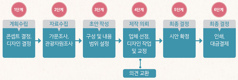 종가음식관광 안내정보 자료집 제작 과정