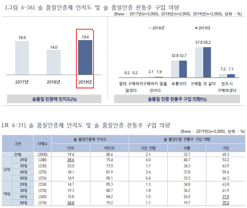 술 품질인증제 인지도 및 술 품질인증 전통주 구입 의향