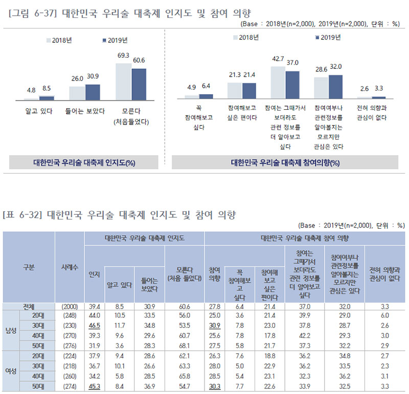 대한민국 우리술 대축제 인지도 및 참여 의향