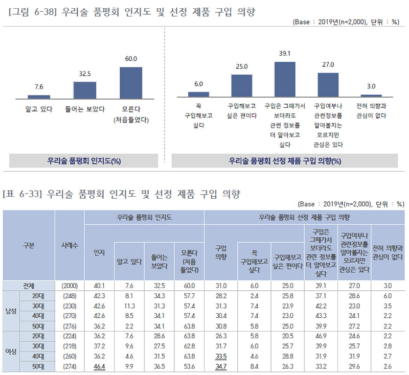 우리술 품평회 인지도 및 선정 제품 구입 의향