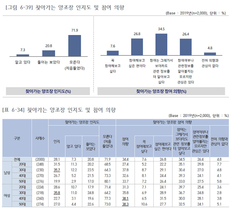 찾아가는 양조장 인지도 및 참여 의향