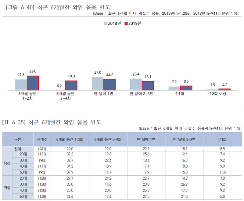 최근 6개월간 와인 음용 빈도