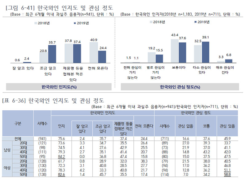 한국와인 인지도 및 관심 정도