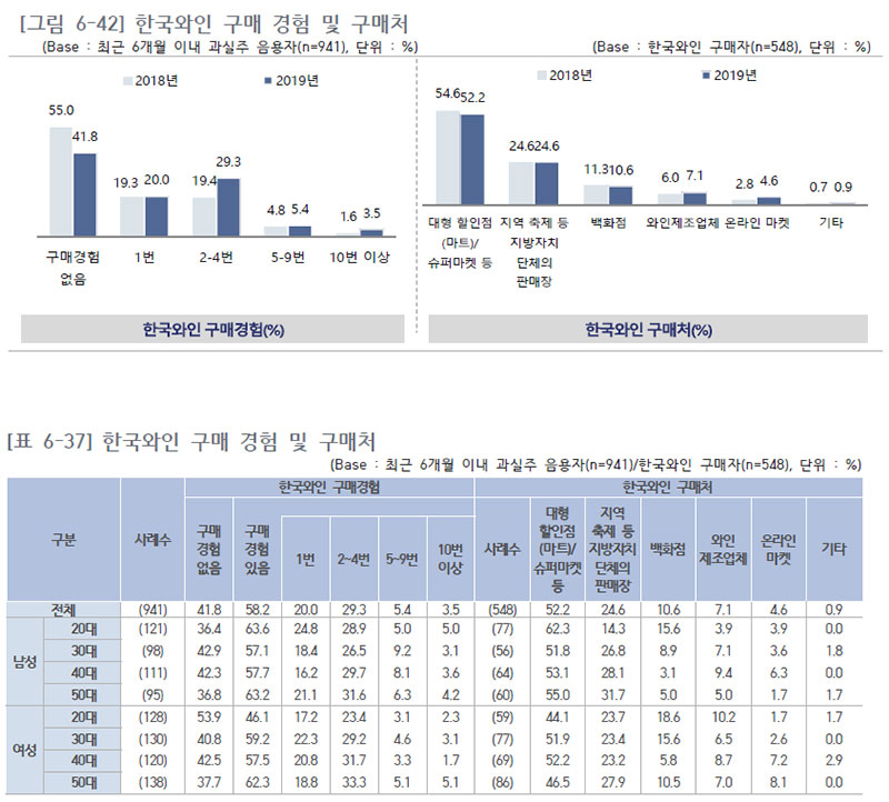 한국와인 구매 경험 및 구매처