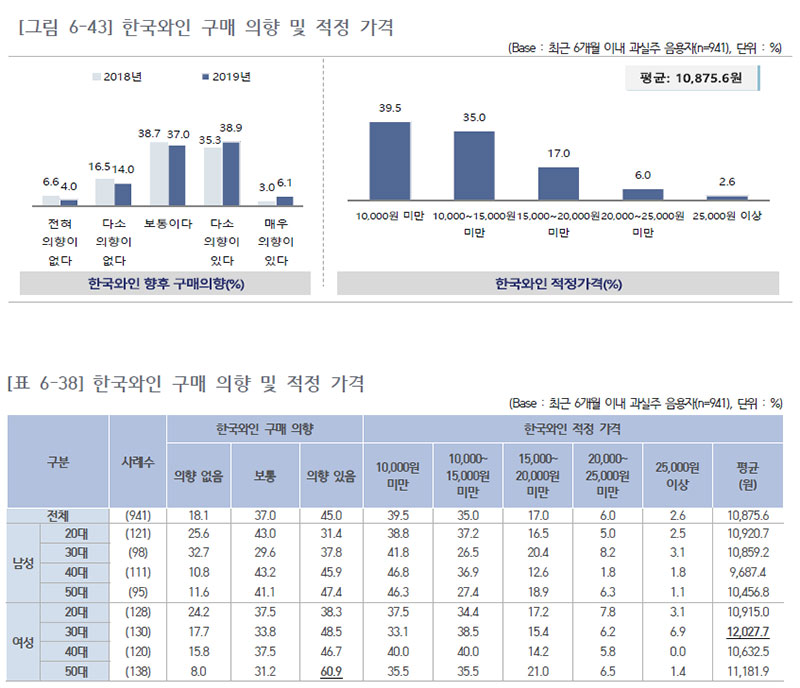 한국와인 향후 구매 의향 및 적정 가격