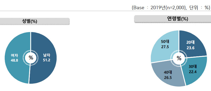 성별/년령별 응답자 특성