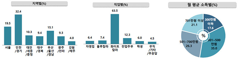 지역별/직업별/월 평균 소득별 응답자 특성