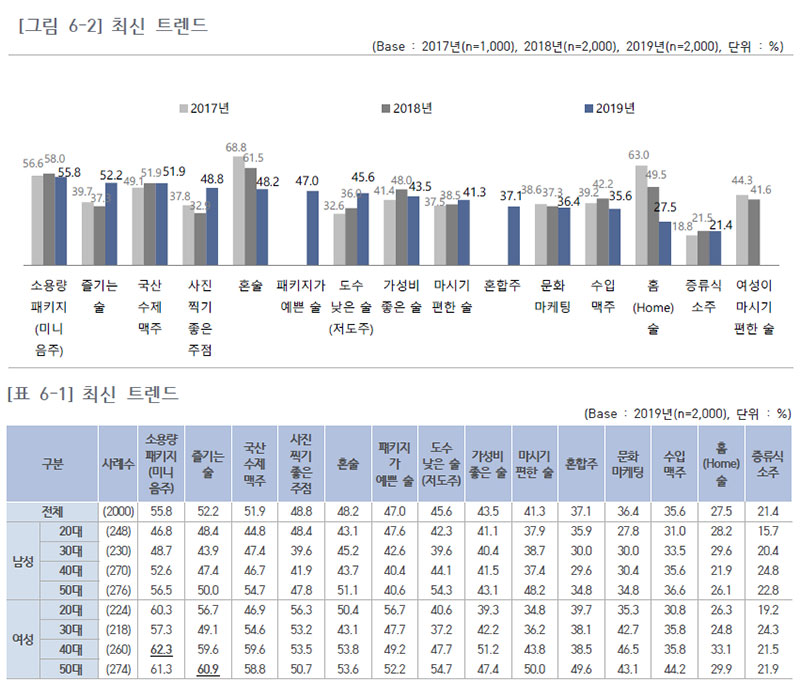 주류 최신 트렌드