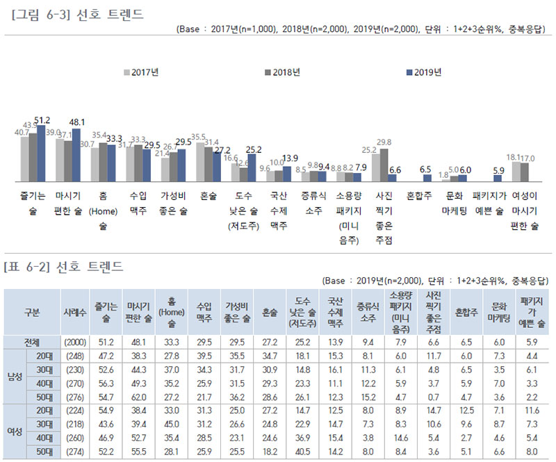 주류 선호 트렌드