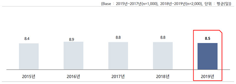 월 평균 음주 빈도 5개년 추이(평균)