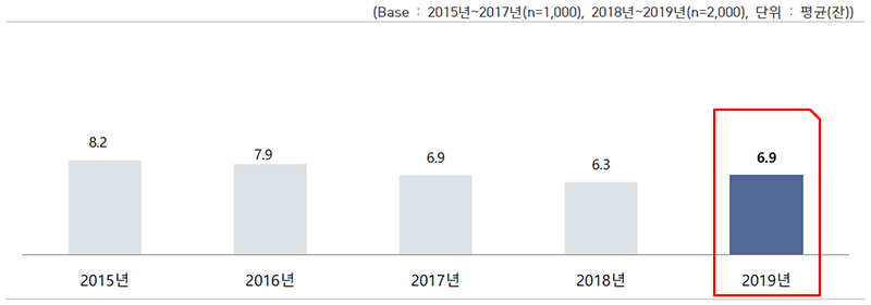 음주 시 하루 평균 음주량 5개년 추이(평균)