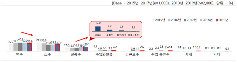 월 평균 주종별 음용 비중