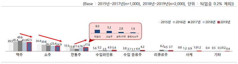 최선호 주종