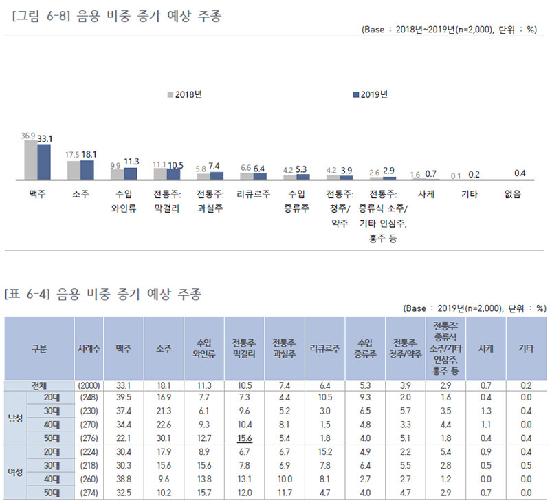 음용 비중 증가 예상 주종