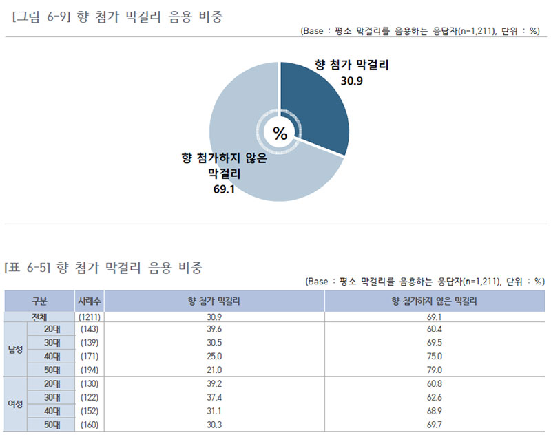 향 첨가 막걸리 음용 비중