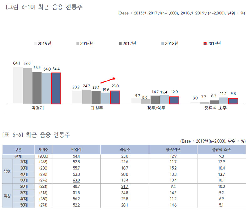 최근 음용 전통주