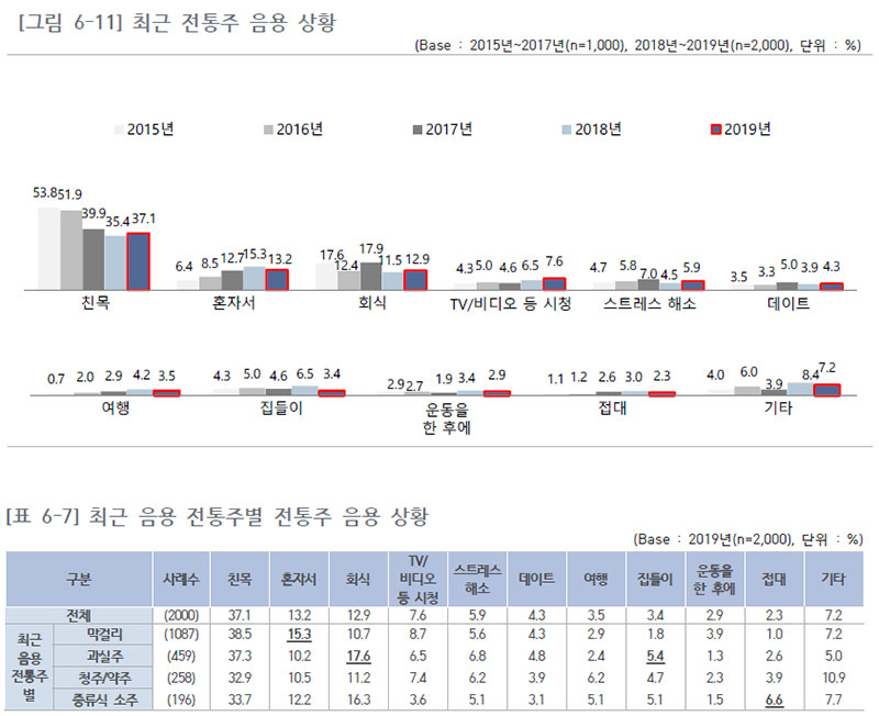 최근 음용 전통주별 전통주 음용 상황