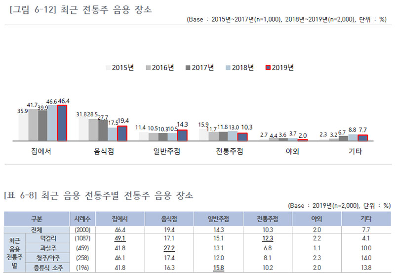 최근 전통주 음용 장소