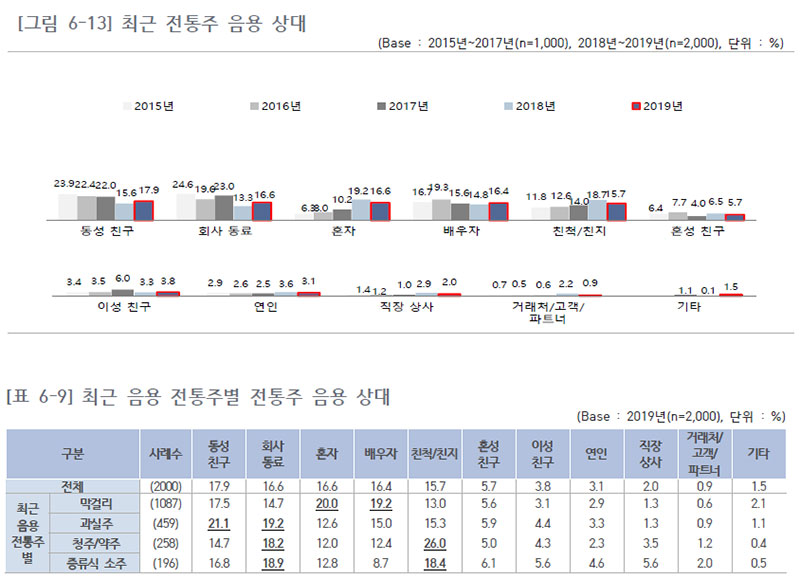 최근 음용 전통주별 전통주 음용 상대