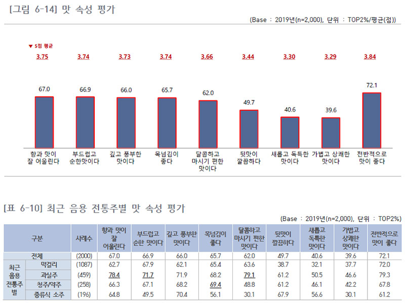 최근 음용 전통주별 맛 속성 평가