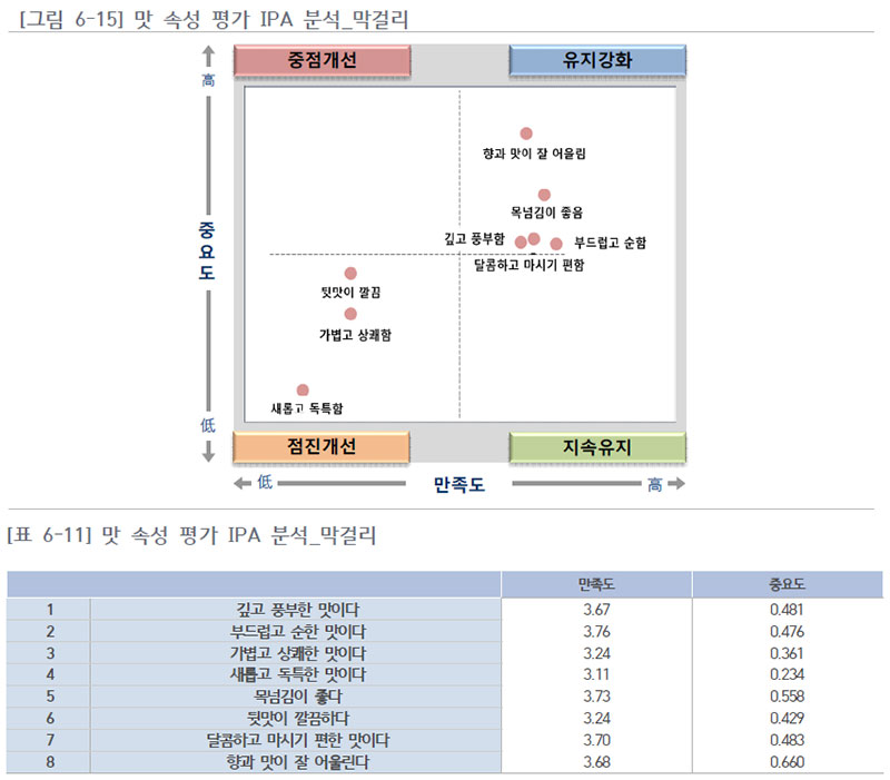 최근 음용 전통주별 맛 속성 평가 IPA 분석_막걸리