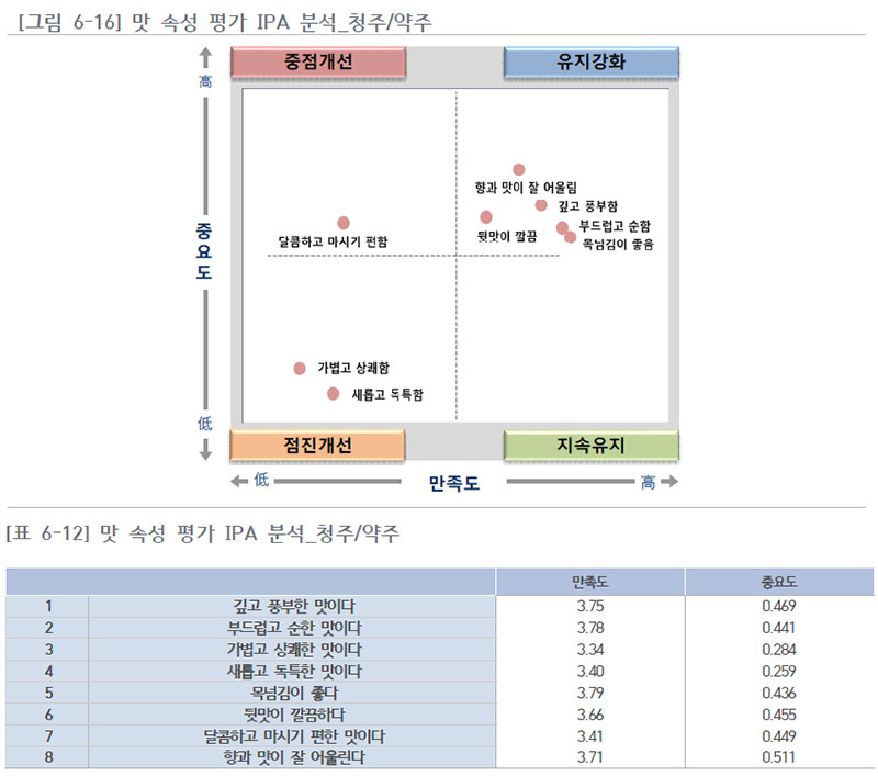 최근 음용 전통주별 맛 속성 평가 IPA 분석_청주/약주