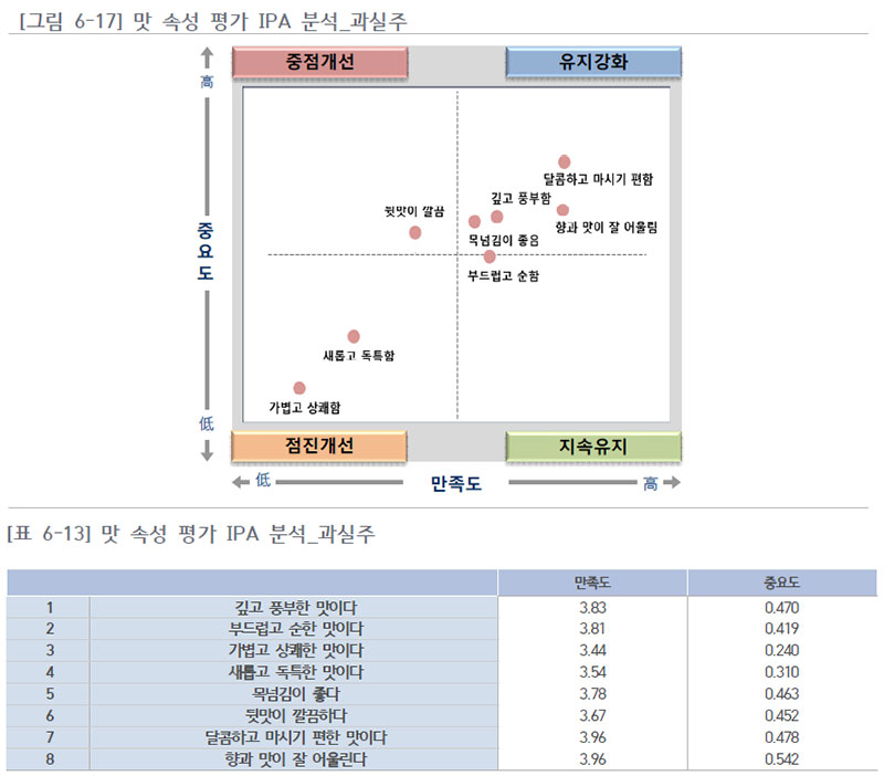 최근 음용 전통주별 맛 속성 평가 IPA 분석_과실주