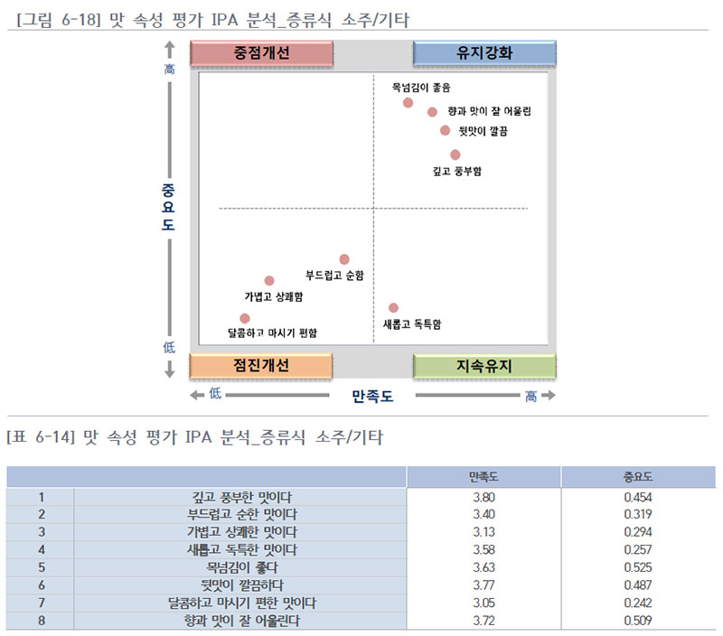 최근 음용 전통주별 맛 속성 평가 IPA 분석_증류식 소주/기타