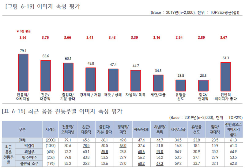 최근 음용 전통주별 이미지 속성 평가