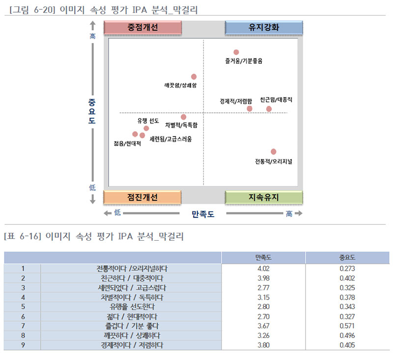 최근 음용 전통주별 이미지 속성 평가 IPA 분석_막걸리