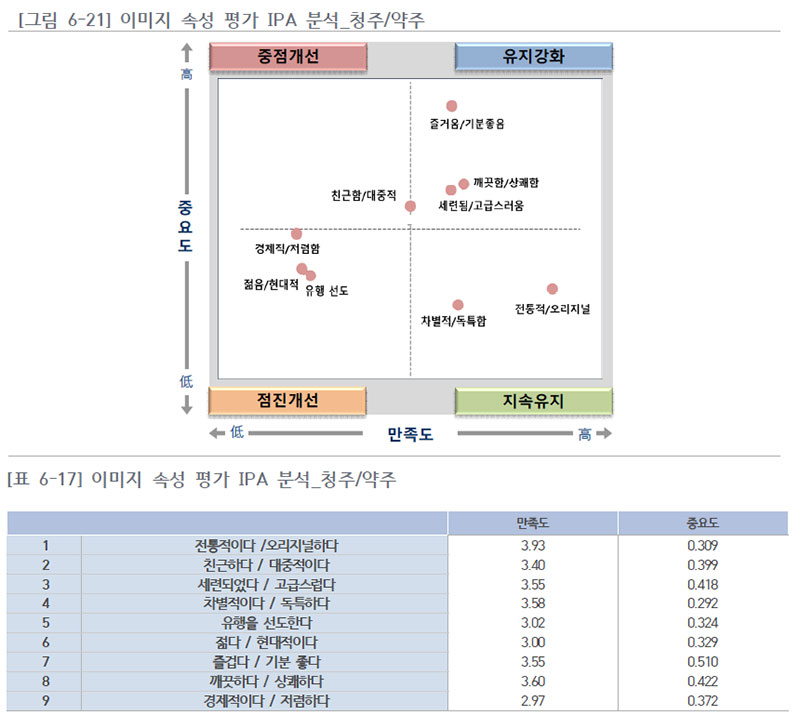 최근 음용 전통주별 이미지 속성 평가 IPA 분석_청주/약주