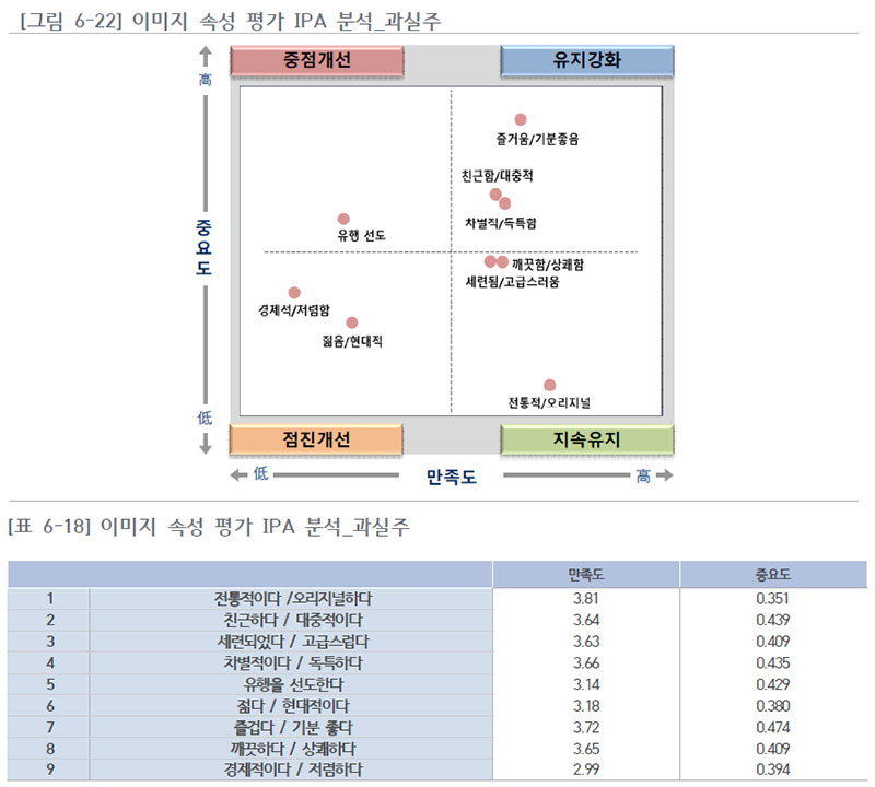 최근 음용 전통주별 이미지 속성 평가 IPA 분석_과실주