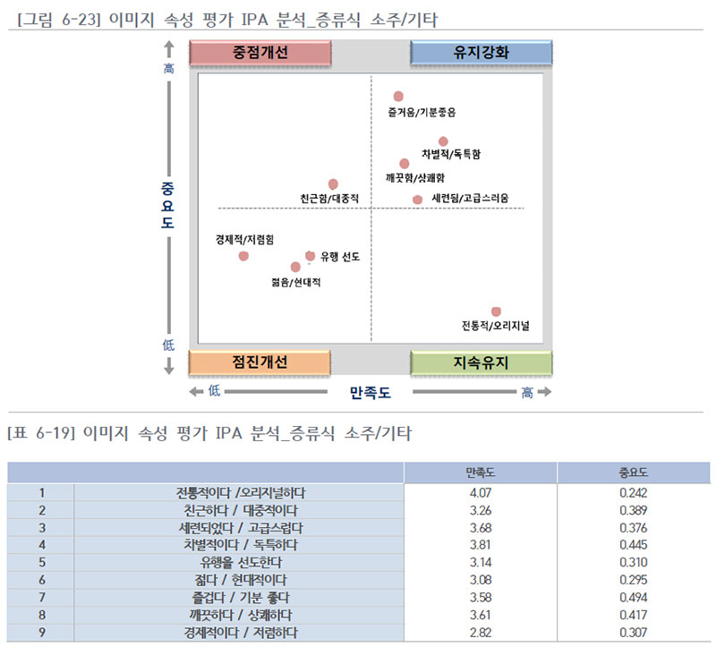 최근 음용 전통주별 이미지 속성 평가 IPA 분석_증류식 소주/기타