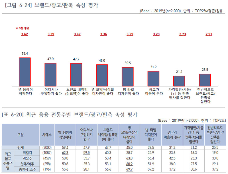 최근 음용 전통주별 브랜드/광고/판촉 속성 평가