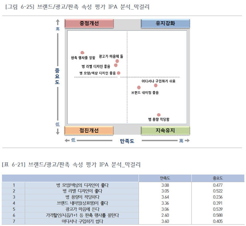 최근 음용 전통주별 브랜드/광고/판촉 속성 평가 IPA 분석_막걸리