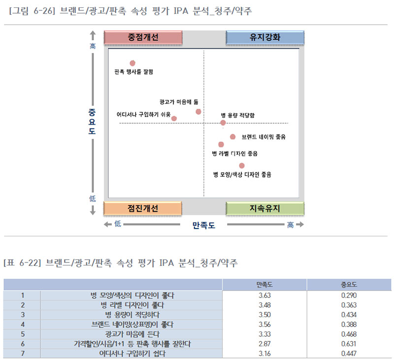 최근 음용 전통주별 브랜드/광고/판촉 속성 평가 IPA 분석_청주/약주