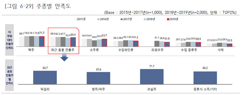 최근 음용 전통주별 주종별 만족도