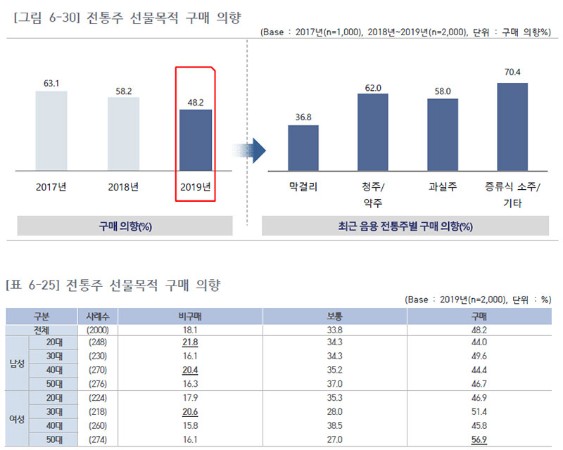 전통주 선물목적 구매 의향