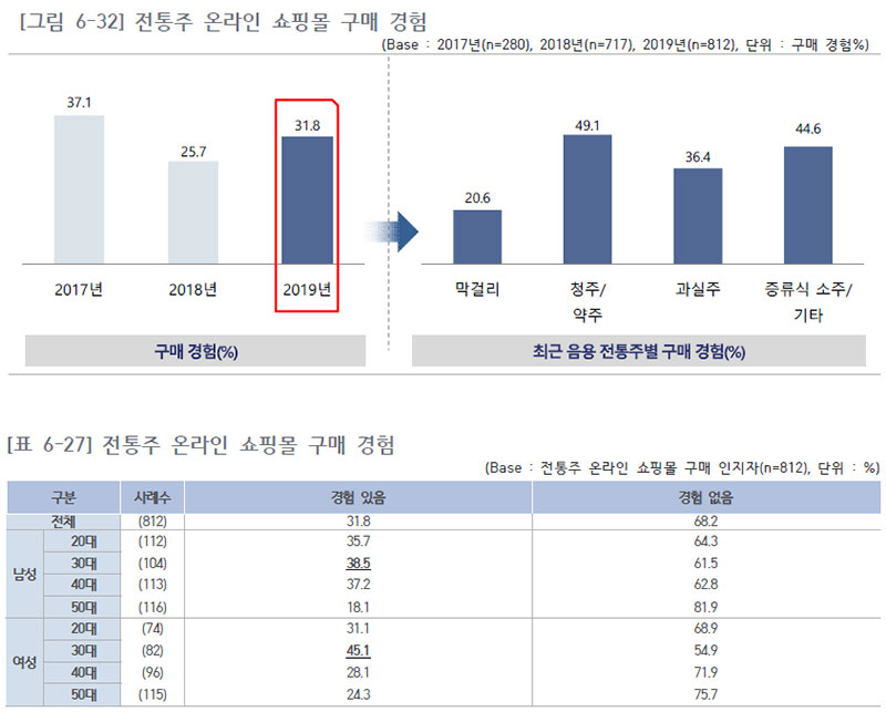 전통주 온라인 쇼핑몰 구매 경험