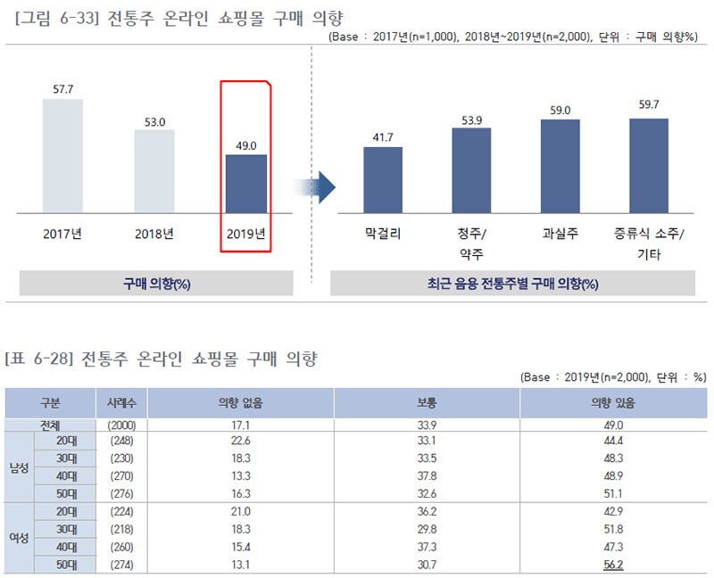 전통주 온라인 쇼핑몰 구매 의향