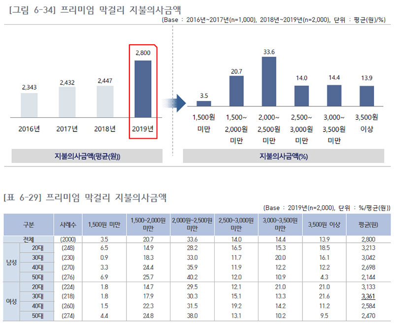 프리미엄 막걸리 지불의사금액